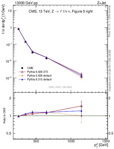 Plot of z.pt in 13000 GeV pp collisions