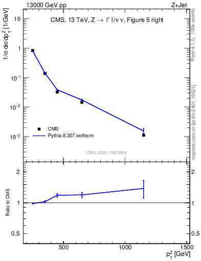Plot of z.pt in 13000 GeV pp collisions