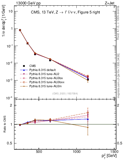 Plot of z.pt in 13000 GeV pp collisions