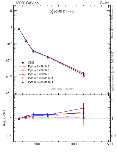 Plot of z.pt in 13000 GeV pp collisions