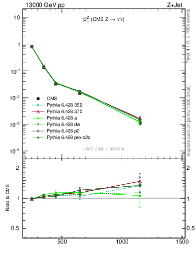 Plot of z.pt in 13000 GeV pp collisions