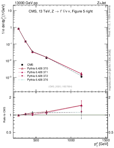Plot of z.pt in 13000 GeV pp collisions