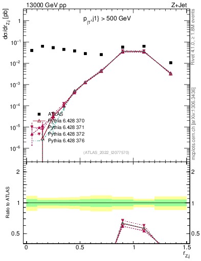 Plot of z.pt_j.pt in 13000 GeV pp collisions