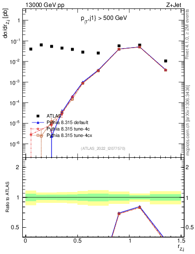 Plot of z.pt_j.pt in 13000 GeV pp collisions