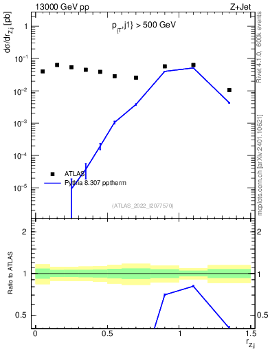 Plot of z.pt_j.pt in 13000 GeV pp collisions
