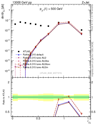 Plot of z.pt_j.pt in 13000 GeV pp collisions