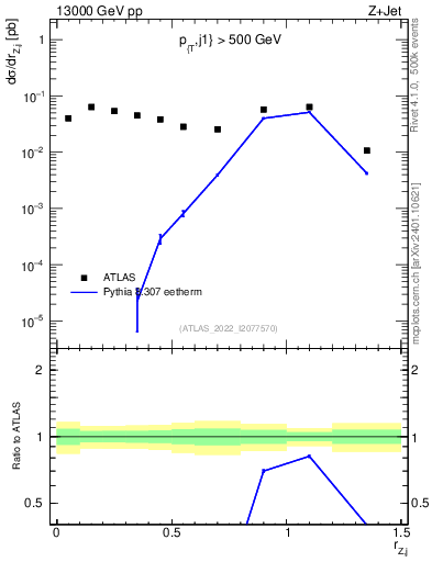 Plot of z.pt_j.pt in 13000 GeV pp collisions