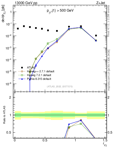 Plot of z.pt_j.pt in 13000 GeV pp collisions