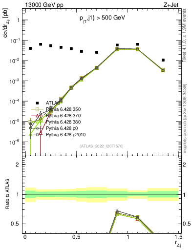 Plot of z.pt_j.pt in 13000 GeV pp collisions