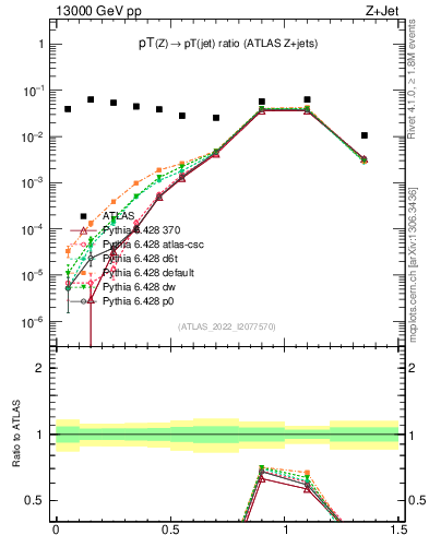 Plot of z.pt_j.pt in 13000 GeV pp collisions