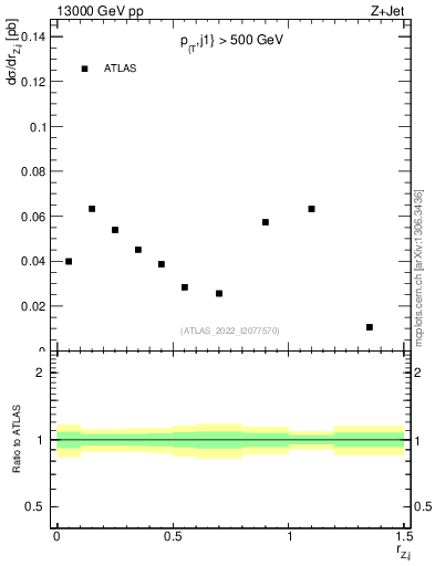 Plot of z.pt_j.pt in 13000 GeV pp collisions