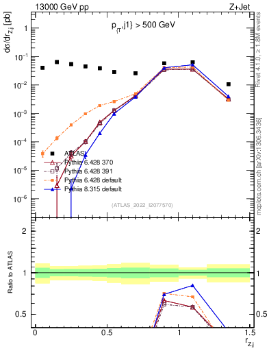 Plot of z.pt_j.pt in 13000 GeV pp collisions