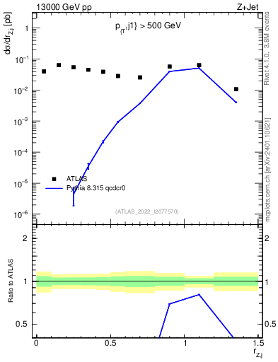 Plot of z.pt_j.pt in 13000 GeV pp collisions