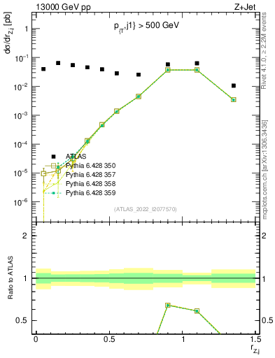 Plot of z.pt_j.pt in 13000 GeV pp collisions