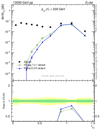 Plot of z.pt_j.pt in 13000 GeV pp collisions