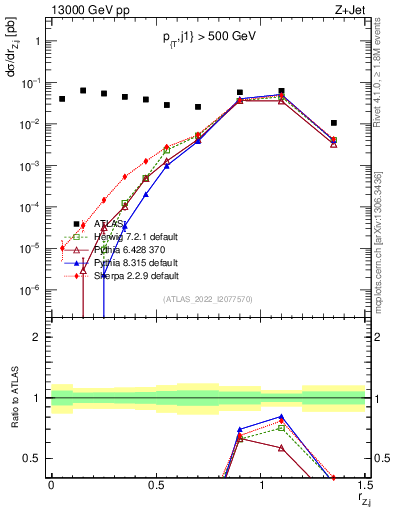 Plot of z.pt_j.pt in 13000 GeV pp collisions