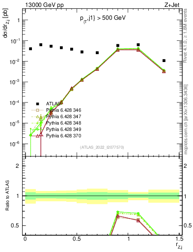 Plot of z.pt_j.pt in 13000 GeV pp collisions