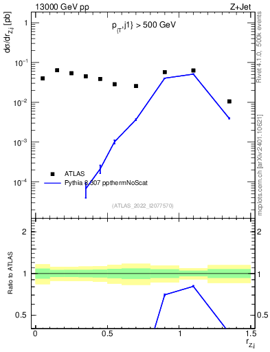 Plot of z.pt_j.pt in 13000 GeV pp collisions