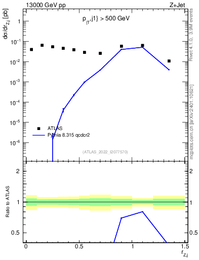 Plot of z.pt_j.pt in 13000 GeV pp collisions