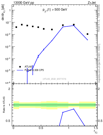 Plot of z.pt_j.pt in 13000 GeV pp collisions