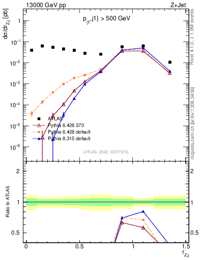 Plot of z.pt_j.pt in 13000 GeV pp collisions