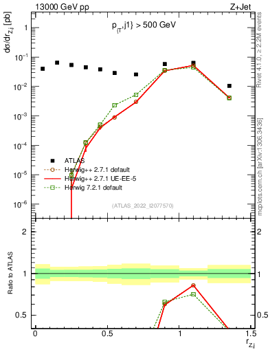 Plot of z.pt_j.pt in 13000 GeV pp collisions