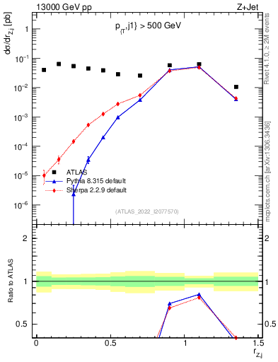 Plot of z.pt_j.pt in 13000 GeV pp collisions