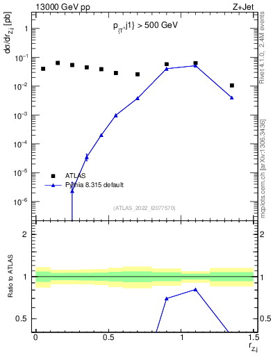 Plot of z.pt_j.pt in 13000 GeV pp collisions