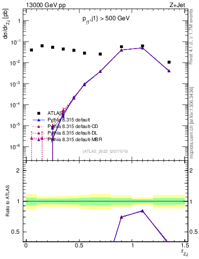 Plot of z.pt_j.pt in 13000 GeV pp collisions
