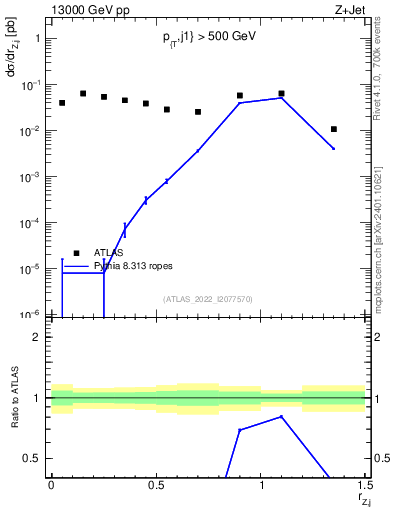 Plot of z.pt_j.pt in 13000 GeV pp collisions