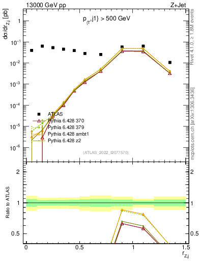 Plot of z.pt_j.pt in 13000 GeV pp collisions