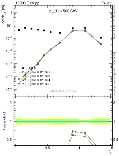 Plot of z.pt_j.pt in 13000 GeV pp collisions
