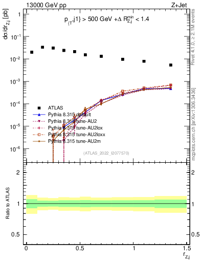 Plot of z.pt_j.pt in 13000 GeV pp collisions