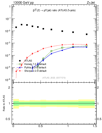 Plot of z.pt_j.pt in 13000 GeV pp collisions