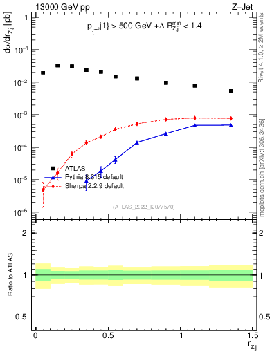 Plot of z.pt_j.pt in 13000 GeV pp collisions
