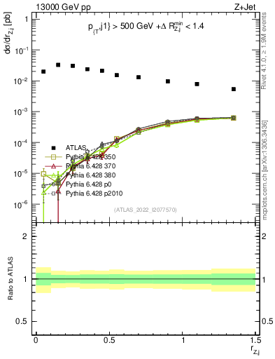 Plot of z.pt_j.pt in 13000 GeV pp collisions