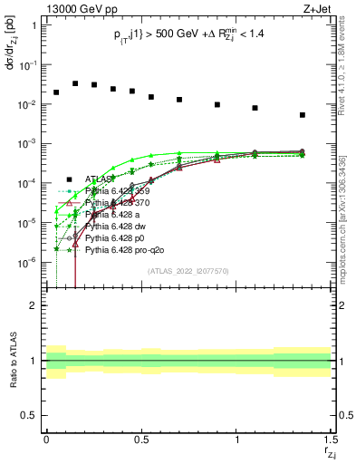 Plot of z.pt_j.pt in 13000 GeV pp collisions