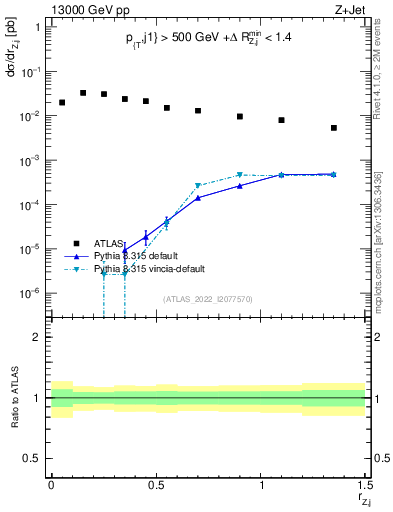 Plot of z.pt_j.pt in 13000 GeV pp collisions
