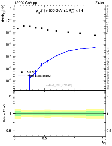 Plot of z.pt_j.pt in 13000 GeV pp collisions
