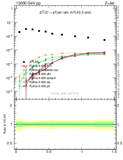 Plot of z.pt_j.pt in 13000 GeV pp collisions