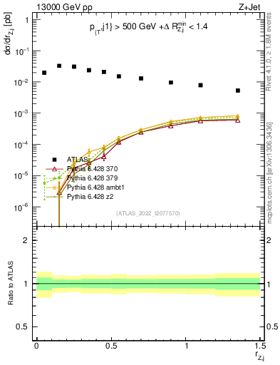 Plot of z.pt_j.pt in 13000 GeV pp collisions