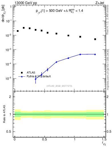Plot of z.pt_j.pt in 13000 GeV pp collisions