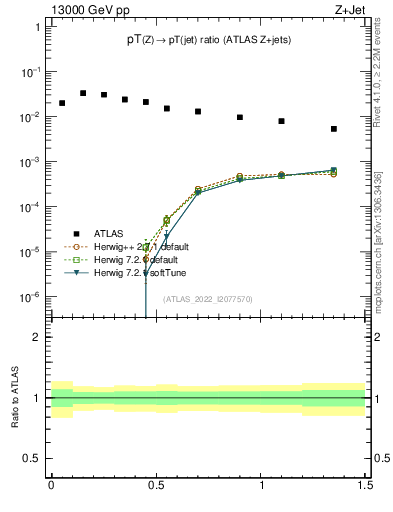 Plot of z.pt_j.pt in 13000 GeV pp collisions