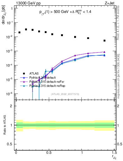 Plot of z.pt_j.pt in 13000 GeV pp collisions