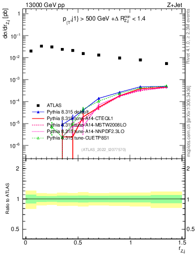 Plot of z.pt_j.pt in 13000 GeV pp collisions