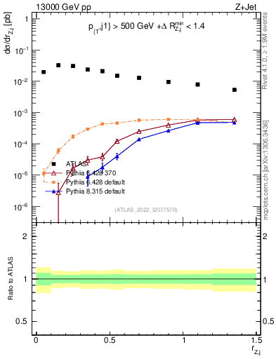 Plot of z.pt_j.pt in 13000 GeV pp collisions