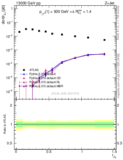 Plot of z.pt_j.pt in 13000 GeV pp collisions
