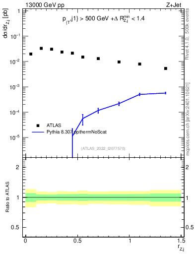 Plot of z.pt_j.pt in 13000 GeV pp collisions