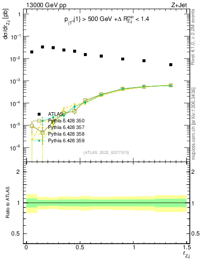 Plot of z.pt_j.pt in 13000 GeV pp collisions