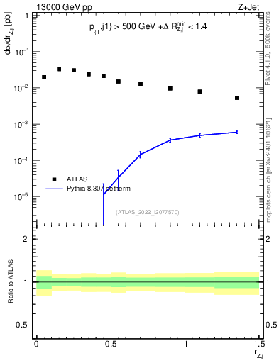 Plot of z.pt_j.pt in 13000 GeV pp collisions